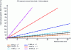 Figure 3 - Carboxyhaemoglobin saturation according to Haber's law (awake subject)