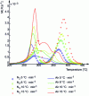 Figure 7 - Experimental results obtained by thermogravimetric analysis on a flexible polyether-polyurethane foam (after [11] [28] [38])