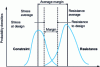 Figure 2 - Resistance-stress methods