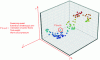 Figure 7 - Machine-reachable states represented as multidimensional vectors