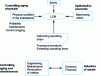 Figure 12 - LCM (Life Cycle Management) plant end-of-life management, a process that combines ageing control and economic optimization. 39