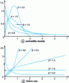 Figure 3 - Probability density and failure rate of the two-parameter Weibull distribution (γ = 0)