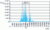 Figure 5 - Example of calculation of ageing detection time (represented by a probability density function, calculated by IBTV software)