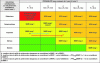 Figure 10 - Position of hazardous phenomena in the risk assessment grid of the May 10, 2010 circular