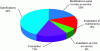 Figure 13 - HSE statistics – analysis of 56 causes of instrumented system failure