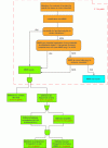 Figure 8 - Selection flowchart for MMRIs to be monitored according to DT 93