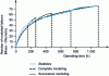 Figure 6 - Example of convergence of successive models