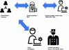 Figure 6 - Example of interaction between SOC teams and lead contractor