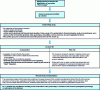 Figure 5 - Different stages in the life cycle of an insurance policy