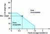 Figure 5 - Estimation de la charge physique liée aux manutentions ; abaque des zones acceptable ou inacceptable pour les hommes en fonction de la charge unitaire et du tonnage manipulés (INRS ED 776) . The example shows an unacceptable combination of unit load (24 kg) and tonnage handled (0.7 t per hour).