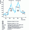 Figure 8 - 50 min time course of a paper mill operator's heart rate. Entered paper drying machine 2 times (air temperature = 80°C, relative humidity 100%)