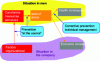 Figure 4 - Levels of stress prevention