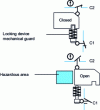 Figure 19 - Mechanical guard locking device