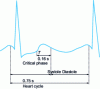 Figure 1 - Cardiac cycle