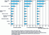 Figure 1 - Percentage breakdown of lost-time accidents, accidental injury accidents and days lost due to occupational injuries, by material component