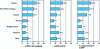 Figure 4 - Percentage breakdown of lost-time accidents (LTAs), lost-time accidents (LTAs) with permanent disability (IP) and days lost due to IT as a result of LTAs, by type of injury (source CNAMTS, 2002).