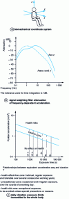 Figure 3 - Assessment of individual exposure to whole-body vibration (according to ISO 2631-1)