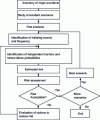 Figure 20 - Iterative LOPA study procedure