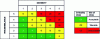 Figure 15 - Desroches criticality matrix