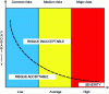 Figure 16 - Farmer's curve