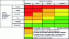 Figure 22 - Criticality matrix in rail transport