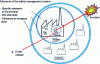 Figure 23 - Surrounding elements of a hazardous process