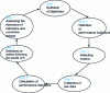 Figure 6 - Steps in developing a performance indicator