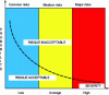 Figure 10 - Farmer's curve