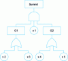 Figure 16 - Example of a fault tree