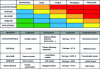 Figure 9 - Example of a criticality matrix and its interpretation