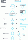 Figure 4 - Standard symbols