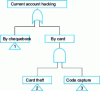 Figure 6 - Current account hacking tree