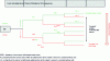 Figure 9 - Structure of an event tree