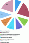 Figure 15 - Distribution of IEC 61508-6 grid points for sensor and actuator systems