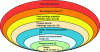 Figure 1 - Different layers of protection in accordance with LOPA [2].