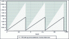 Figure 15 - PFD for a system in 2oo2 by applying a probabilistic distribution to the failure rate