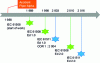 Figure 4 - Developments in IEC 61508 and 61511 standards