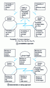 Figure 8 - Probabilistic and deterministic approaches to the MADS model