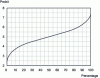 Figure 8 - Relationship between probability and Probit function – according to Lees [54]