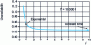 Figure 3 - Influence of repair time dispersion on unavailability