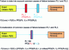 Figure 14 - Consideration of common causes of failure between two barriers: macroscopic approach