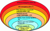 Figure 2 - Different layers of protection using the LOPA method [1].