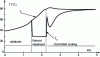 Figure 11 - Polytropic batch reactor: internal and coolant temperature trends