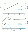 Figure 12 - MTSR for a batch reaction with thermal initiation using different heating rates: (a) 5 °C/h and (b) 30 °C/h