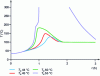 Figure 13 - Temperature curves obtained with different cooling start-up temperatures: Ts = 60, 65, 70 and 80 °C