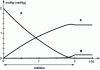 Figure 14 - Concentrations as a function of time for a fast bimolecular reaction of the type A + B → P