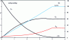 Figure 15 - Concentrations as a function of time for a slow bimolecular reaction of the type A + B → P