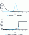 Figure 19 - Self-accelerating and n-order reactions, isothermal DSC curves and adiabatic temperature curves