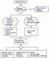 Figure 21 - Procedure for assessing thermal risks and selecting protective measures