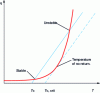 Figure 3 - Semenov diagram